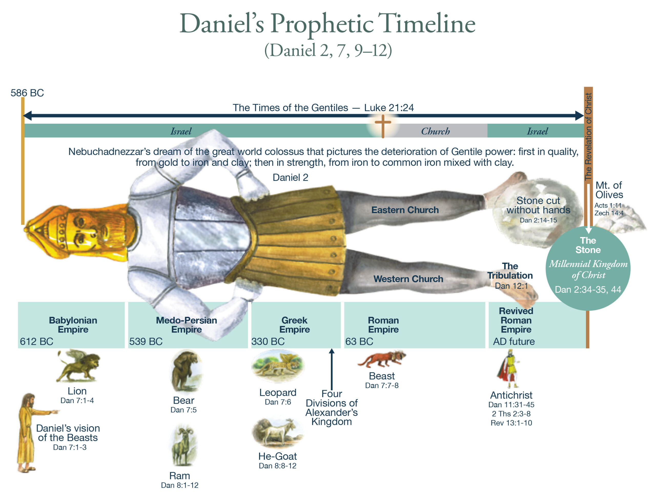 Daniel's Prophetic Timeline